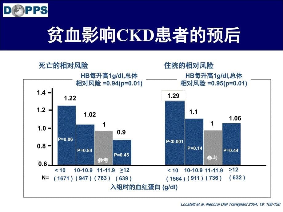 合理使用esa药物治疗肾性贫血-王莉资料_第5页