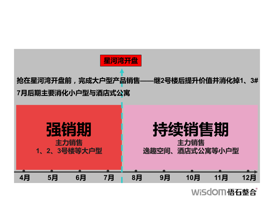 太原万国城整合策略暨行动计划教材_第4页