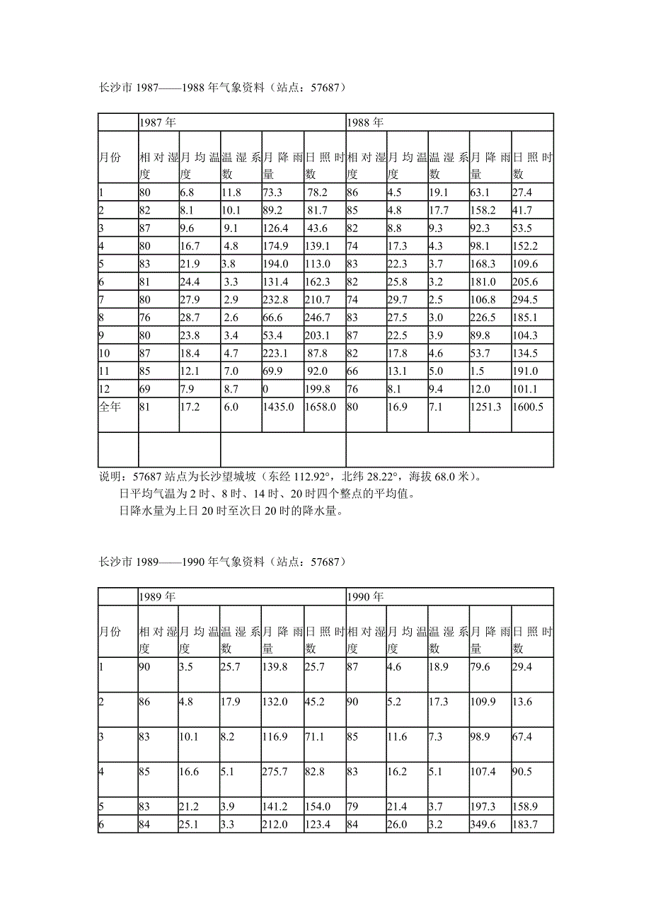 长沙市1987-2012湿度_第1页