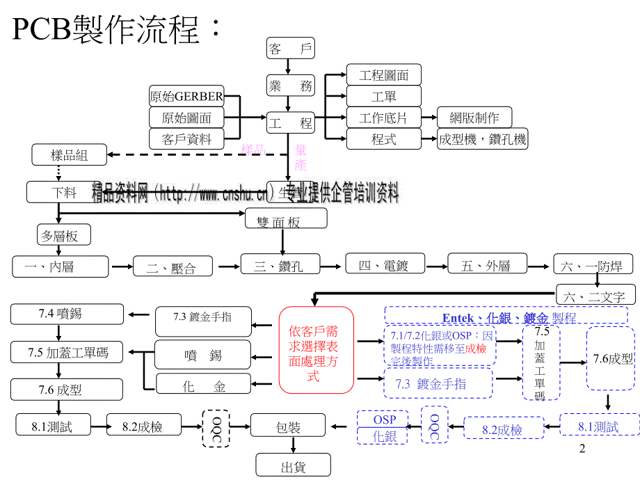 pcb制作流程简单介绍_第2页