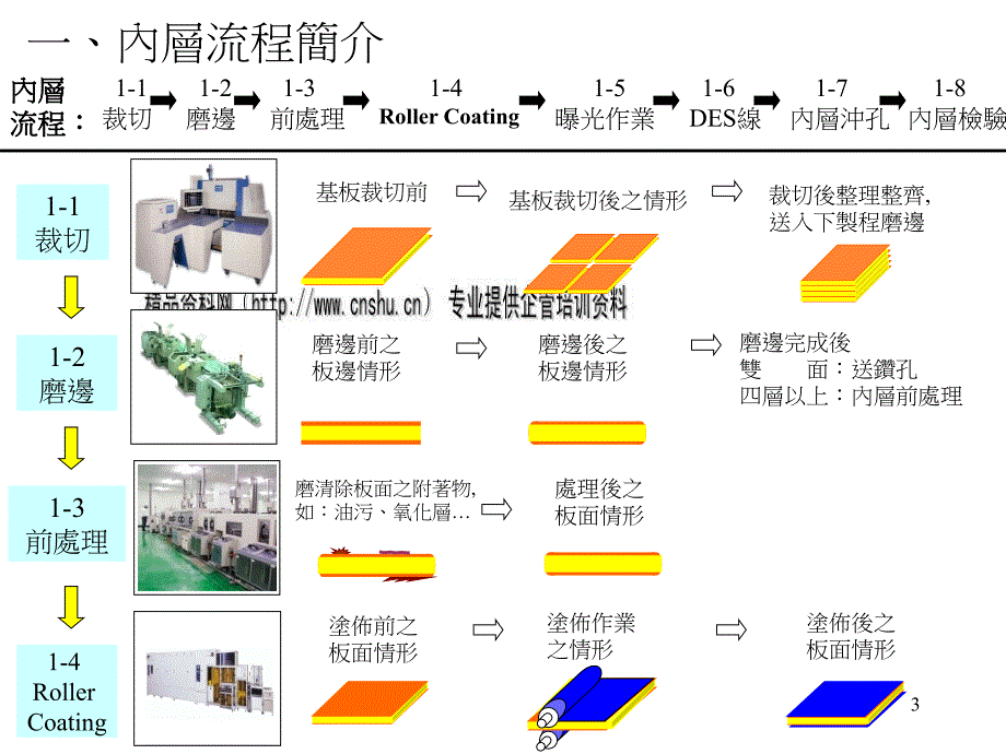 pcb制作流程简单介绍_第3页