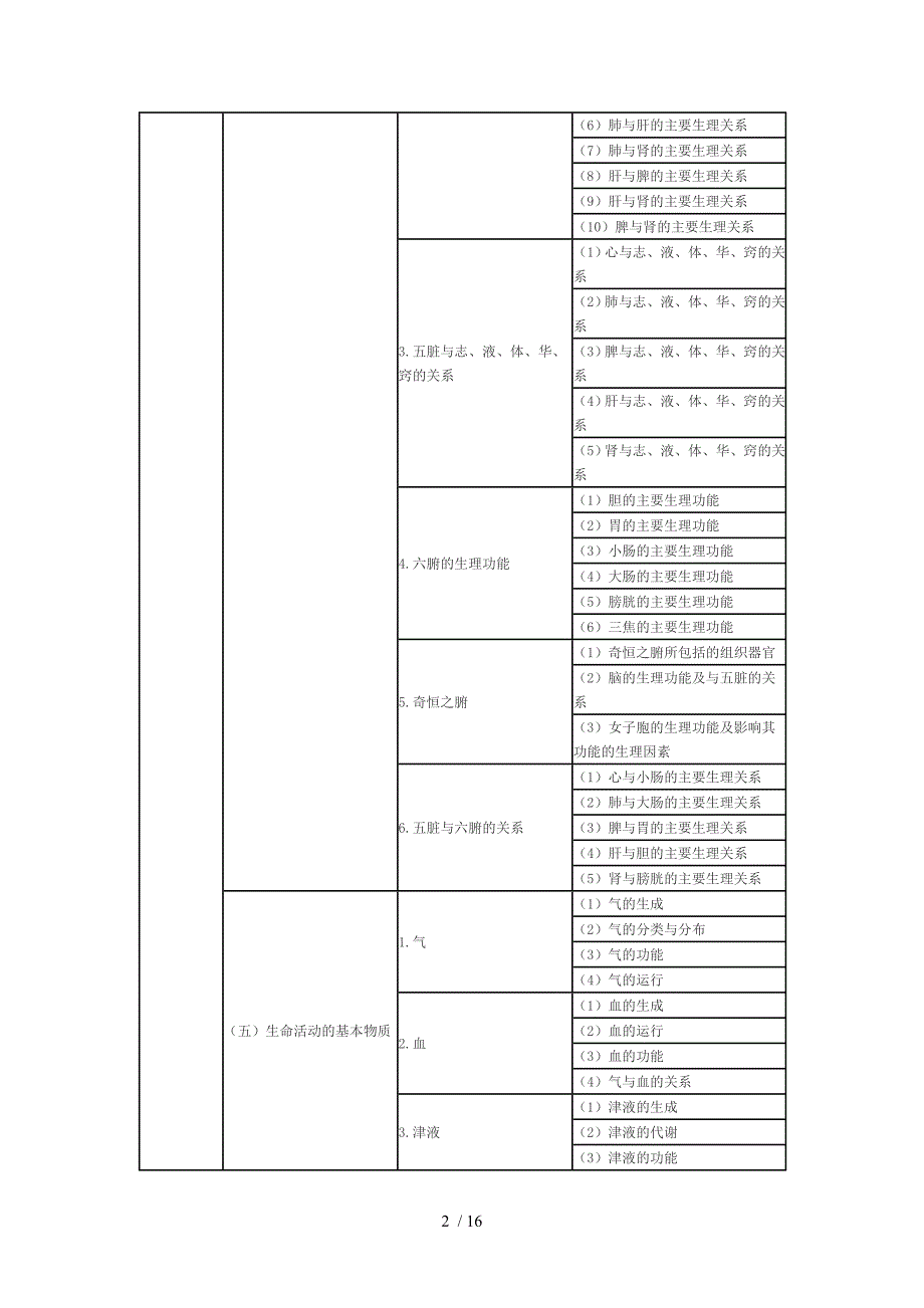 中药学综合知识与技能考试大纲_第2页