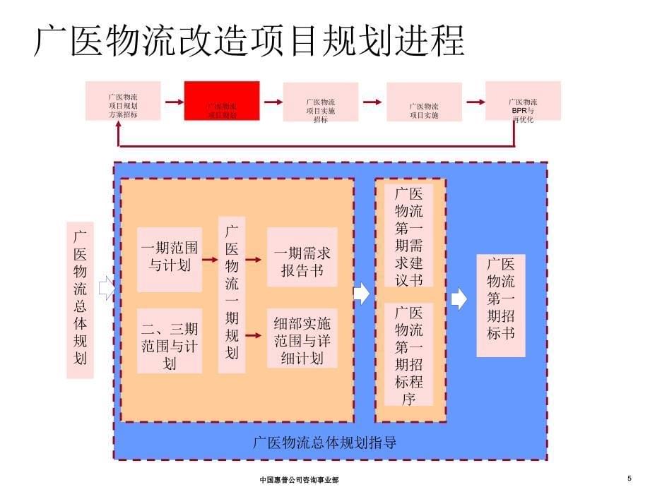 广州市医药公司物流改造项目规划提案_第5页