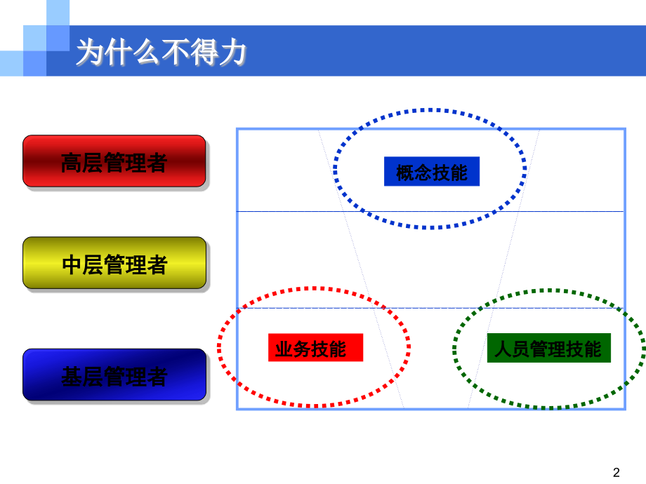 中层管理者的管理技能训练教材_第2页