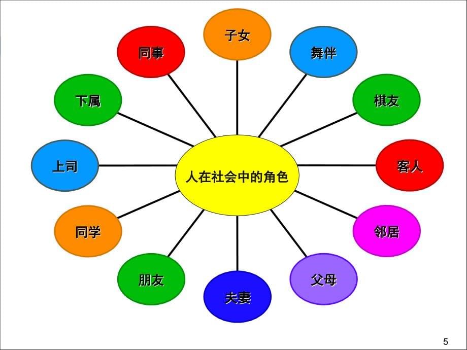 中层管理者的管理技能训练教材_第5页