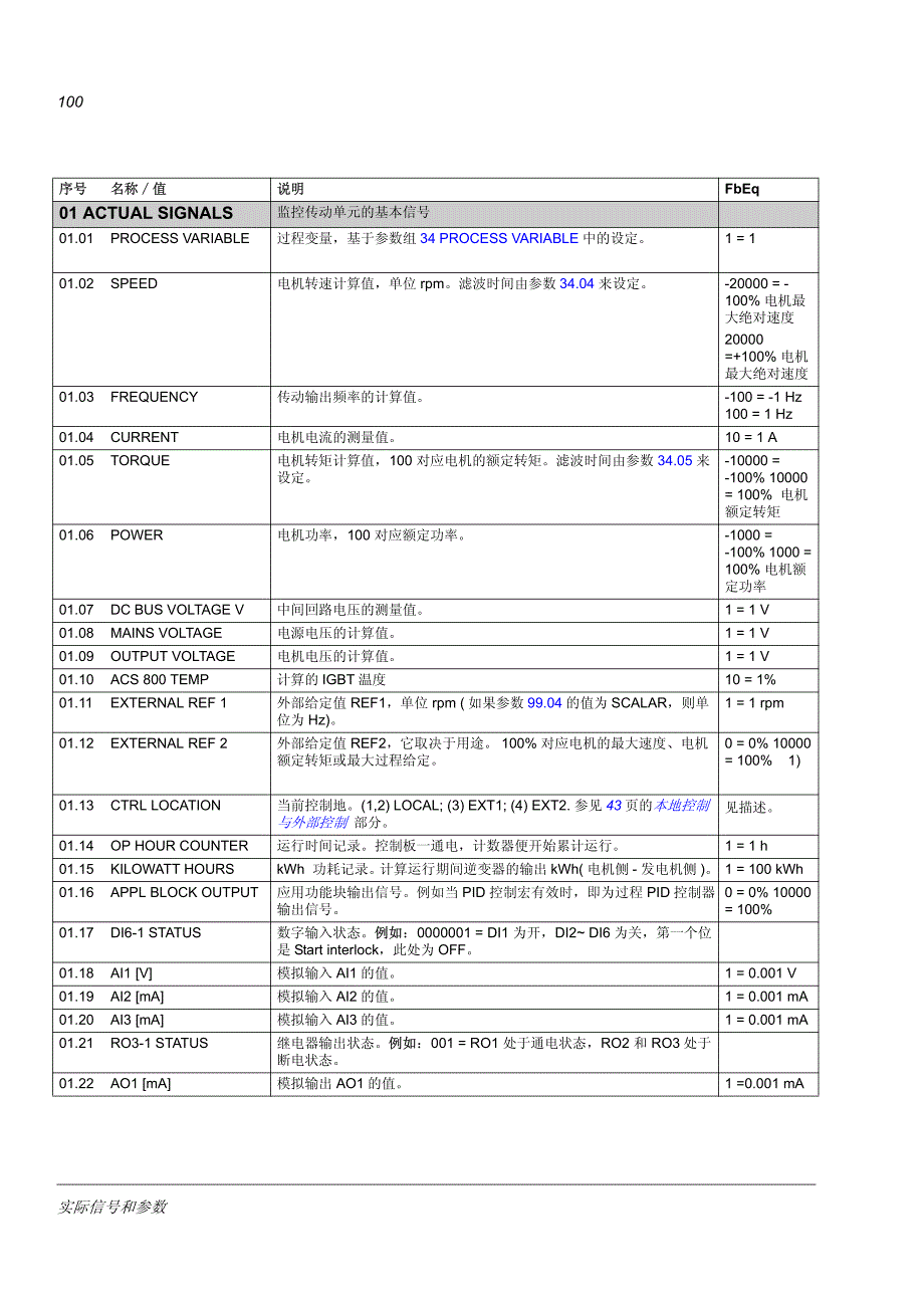 acs800标准应用程序参数表_第2页