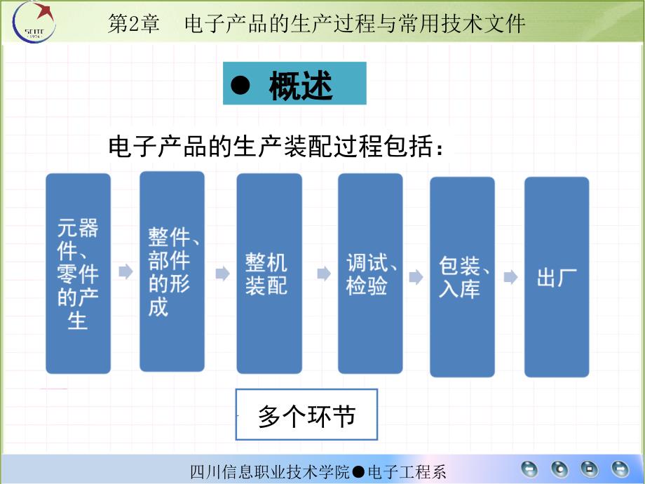 电子产品生产过程与常用技术文件_第4页