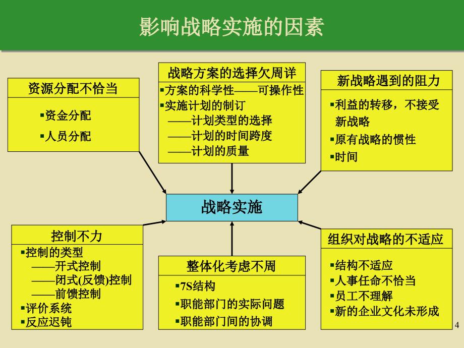 企业文化与企业战略实施_第4页