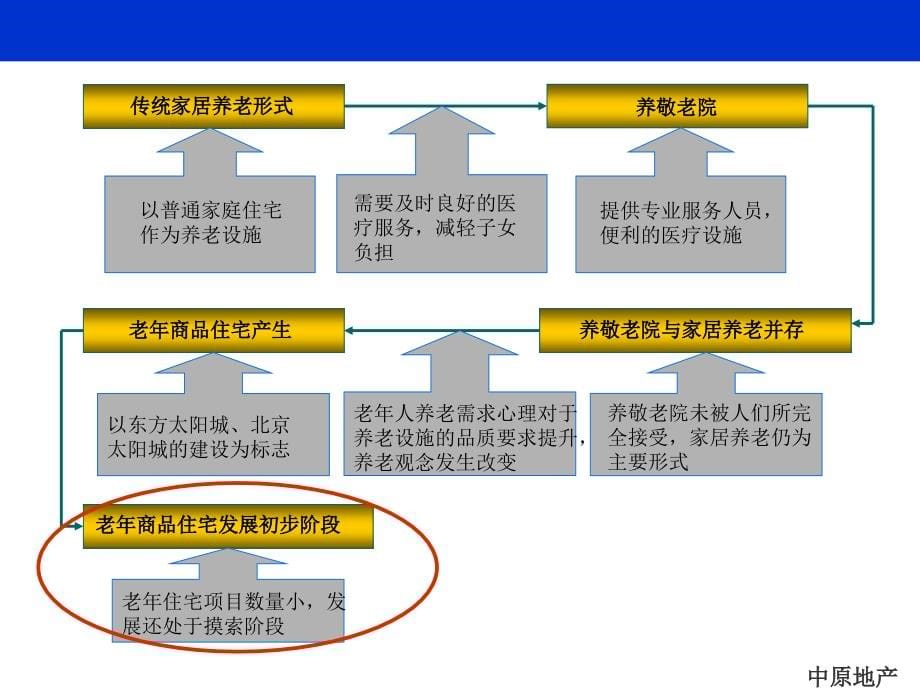 某房地产项目老年公寓营销策划方案_第5页