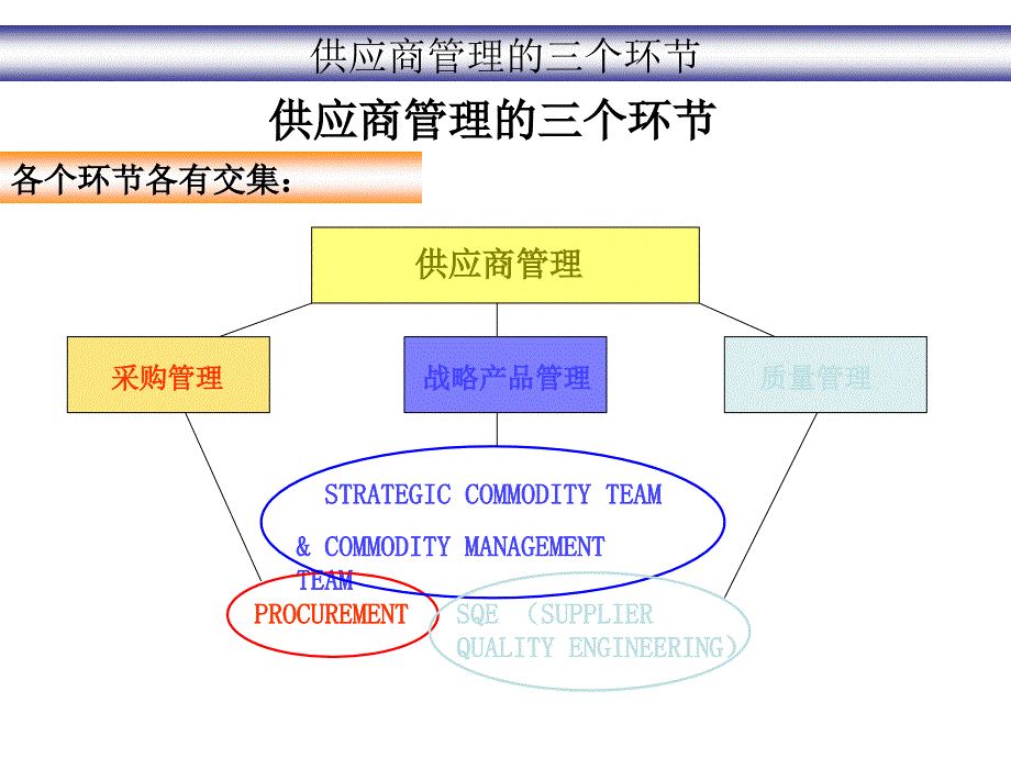 供应质量管理方案概叙_第4页