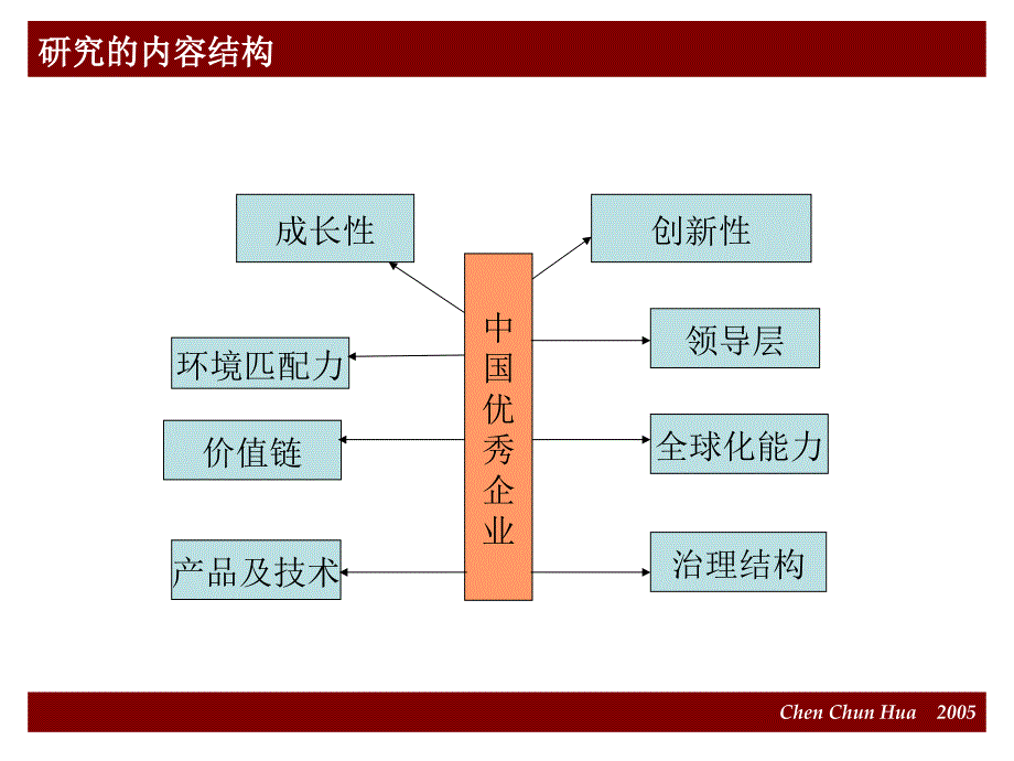 我国本土企业的领先模型1_第4页