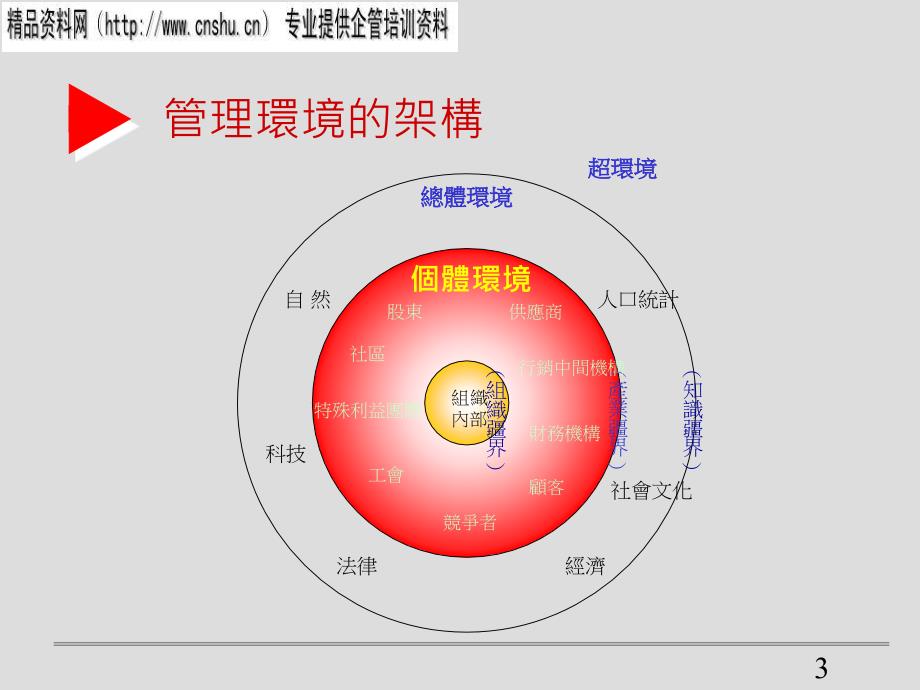 管理环境和企业文化_第3页