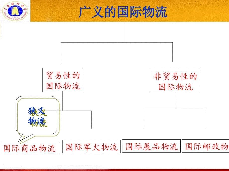 国际物流概述课件1_第5页