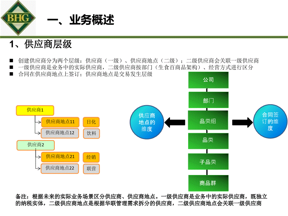 某集团供应商创建与维护培训课件_第4页