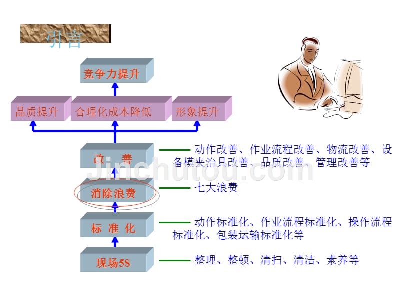 如何消除七大浪费讲义课件_第1页