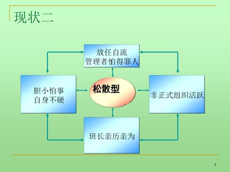 六型班组建设课件_第5页