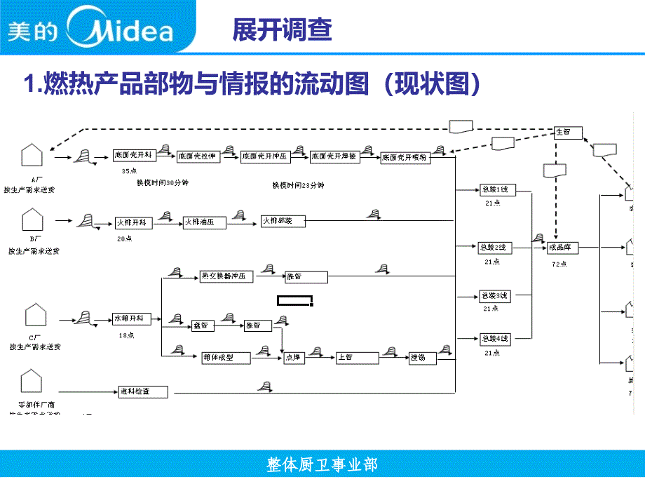 整体厨卫事业部燃热物流改善项目课程_第3页