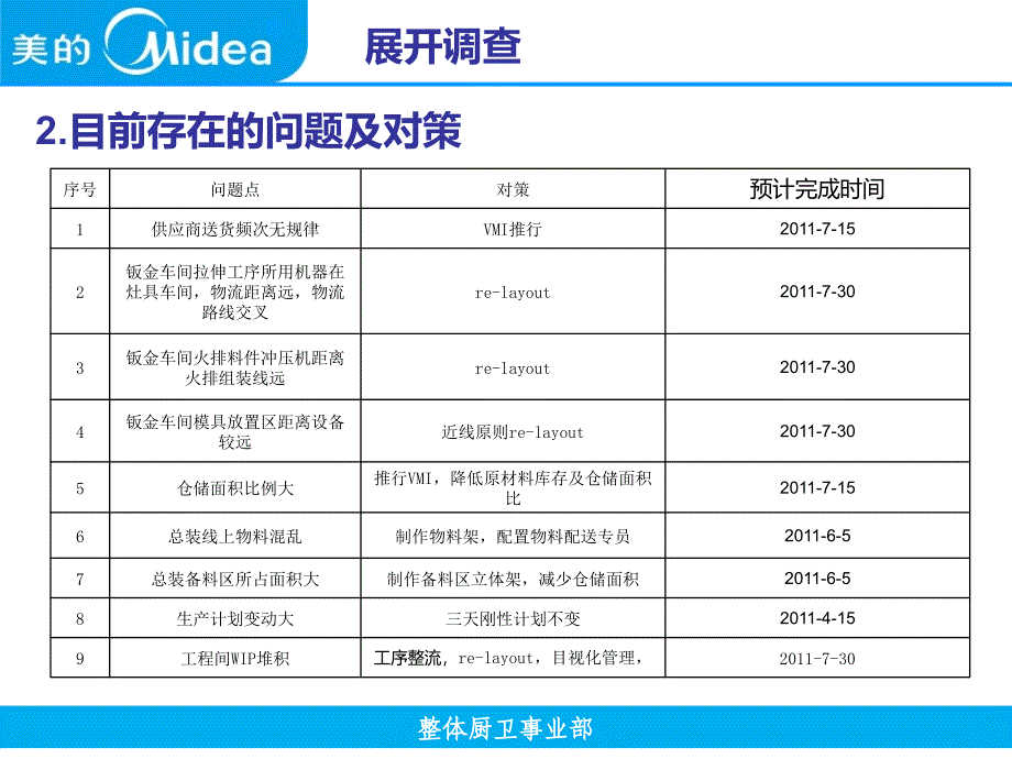 整体厨卫事业部燃热物流改善项目课程_第4页