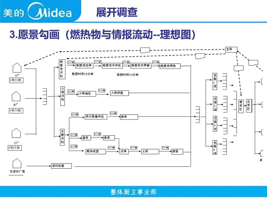 整体厨卫事业部燃热物流改善项目课程_第5页