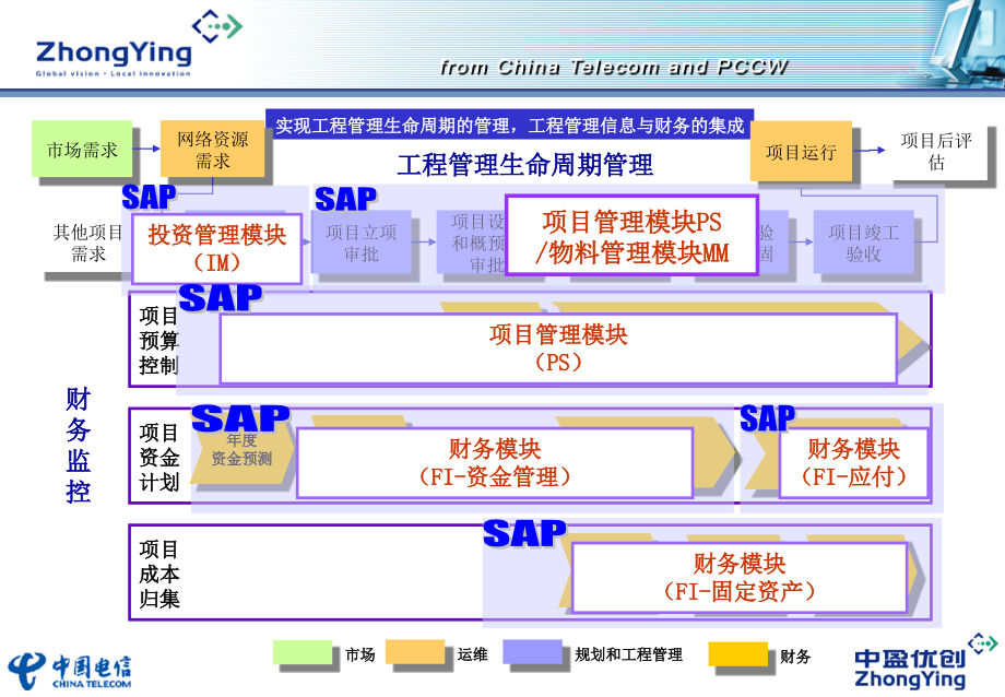 广东电信mss项目计划建设管理介绍1_第3页