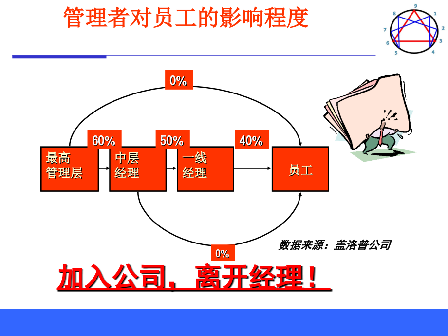 优秀经理的识人用人培训讲义_第4页