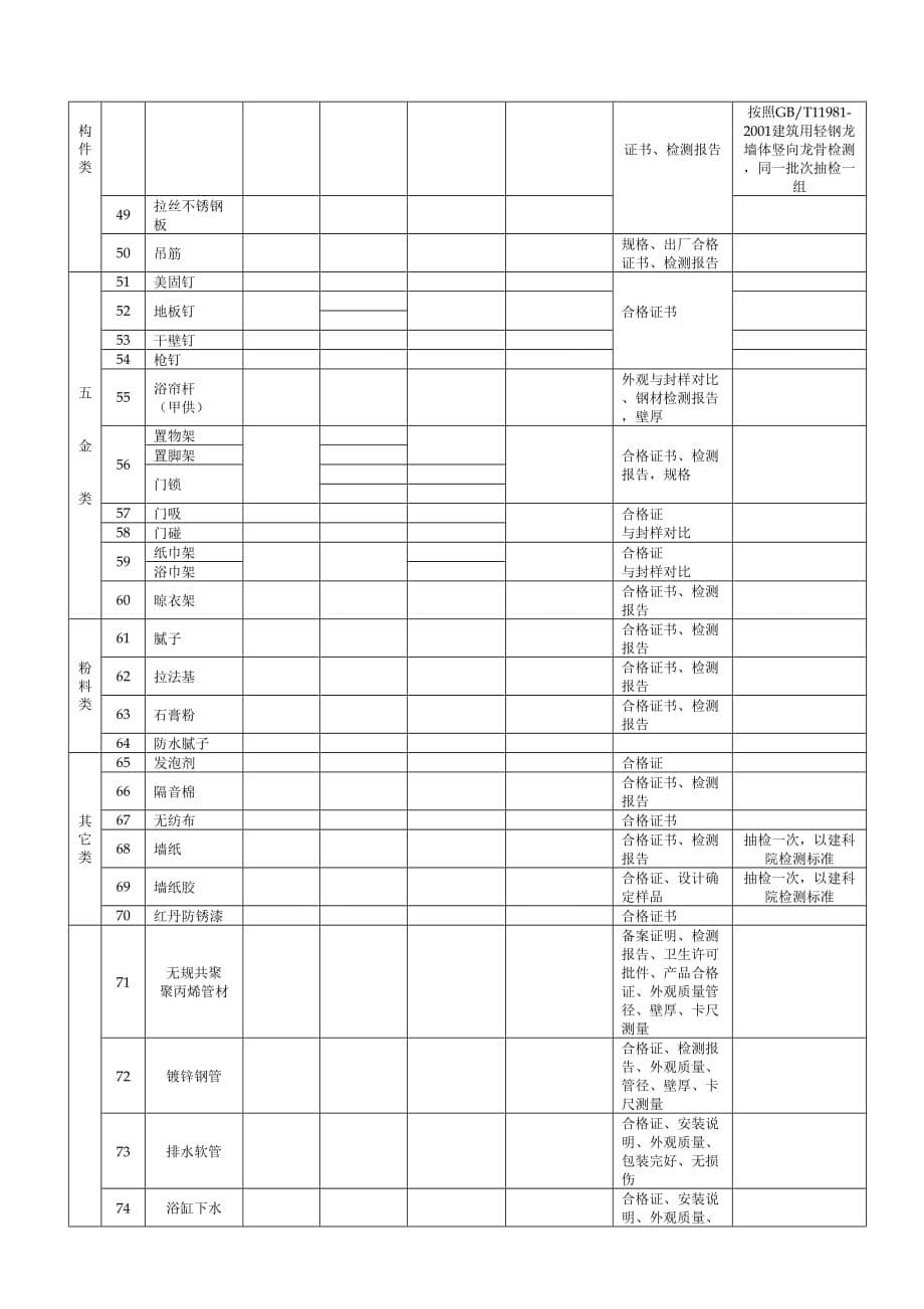 (全国)建筑装主要材料送检表_第5页