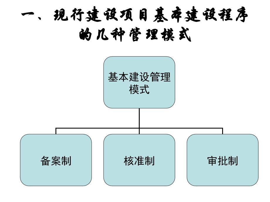 政府投资项目管理程序课件_第2页