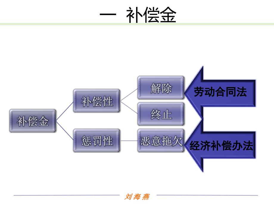 四金的解读与风险防范课件_第4页