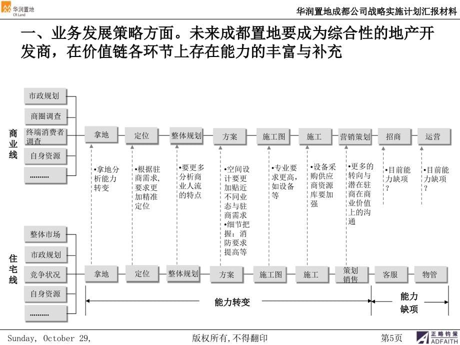 某房地产公司战略实施计划汇报材料_第5页