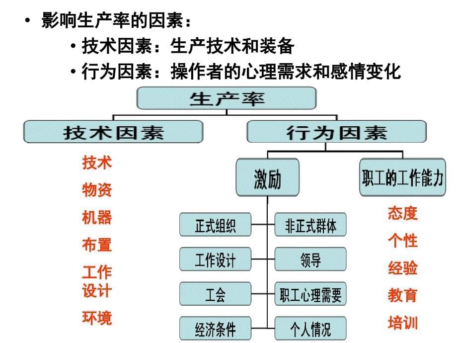 生产与运作管理-工作设计与工作测量概述_第5页