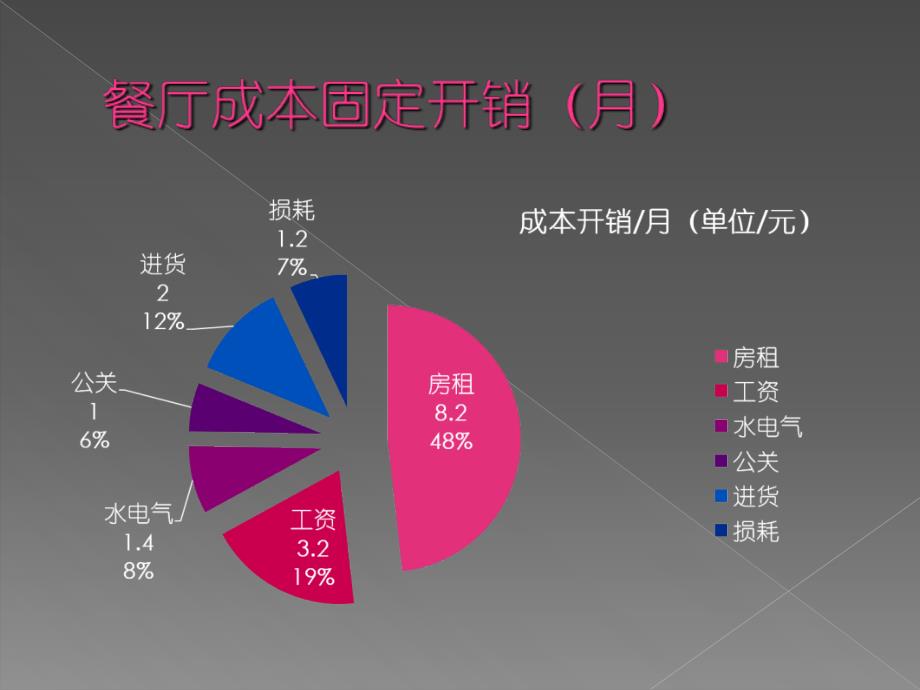 武汉某餐厅营运企划案_第3页