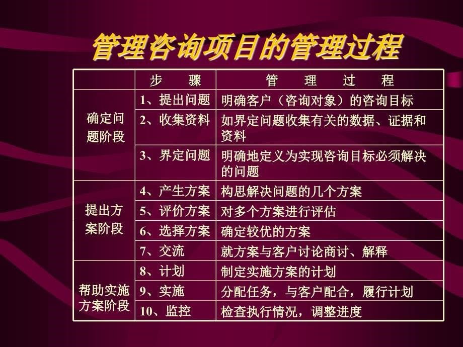 管理咨询项目管理的特点分析_第5页