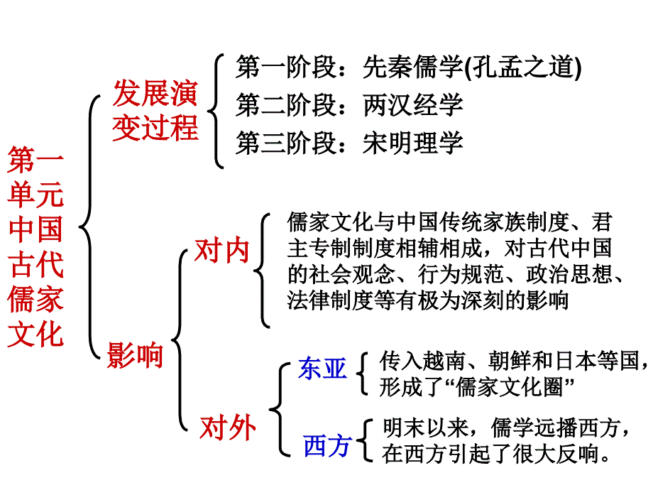 中国古代儒家文化概述_第3页