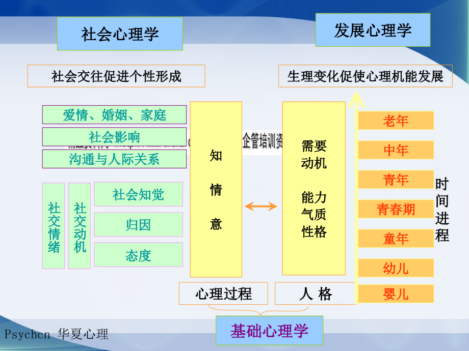 心理咨询阶段学习指导_第3页