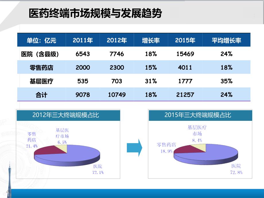 gsp新政下零售药店的发展战略与医药电商前景_第4页