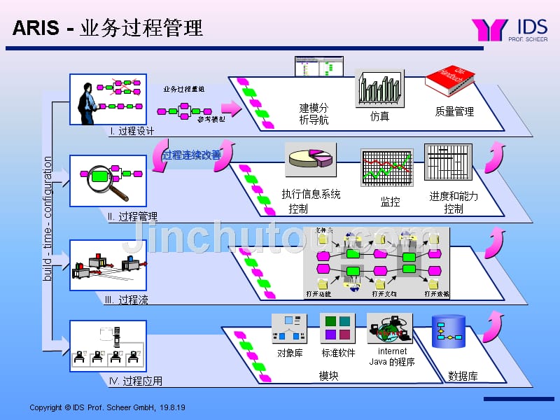 aris建模方法的基本原理与创建_第5页