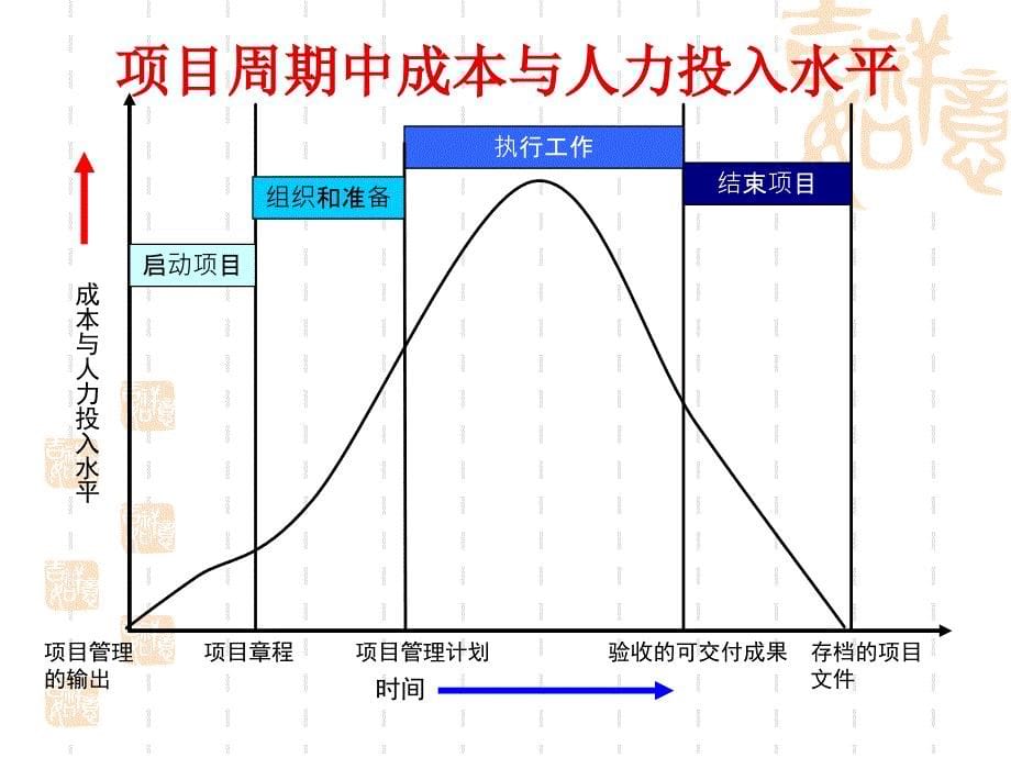 项目生命周期和团队培训教材_第5页