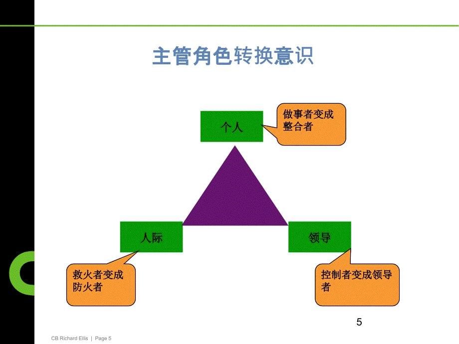 基层主管领导力艺术培训课件_第5页