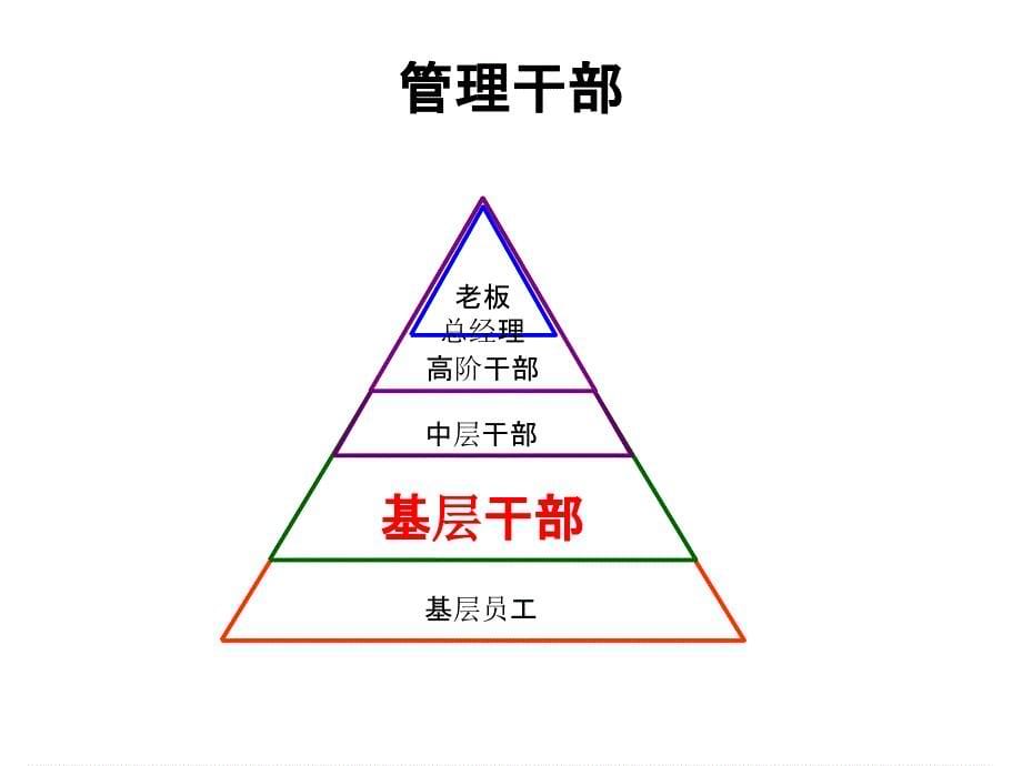 管理干部角色职责认知培训教材_第5页