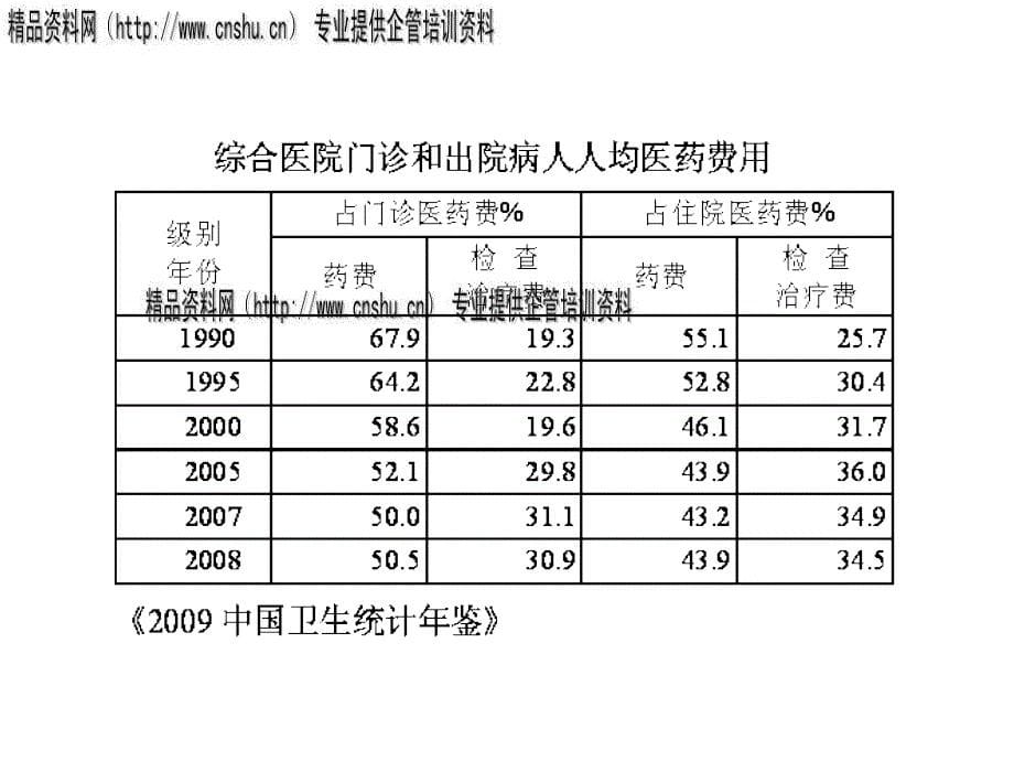 “新医改”和政府监管改革_第5页