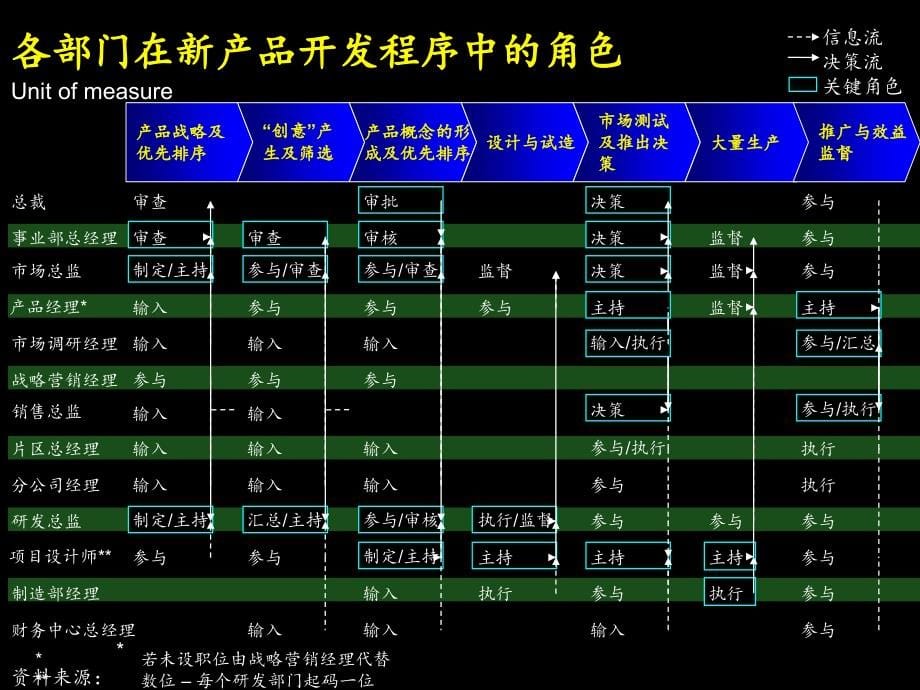 新产品开发流程资料_第5页