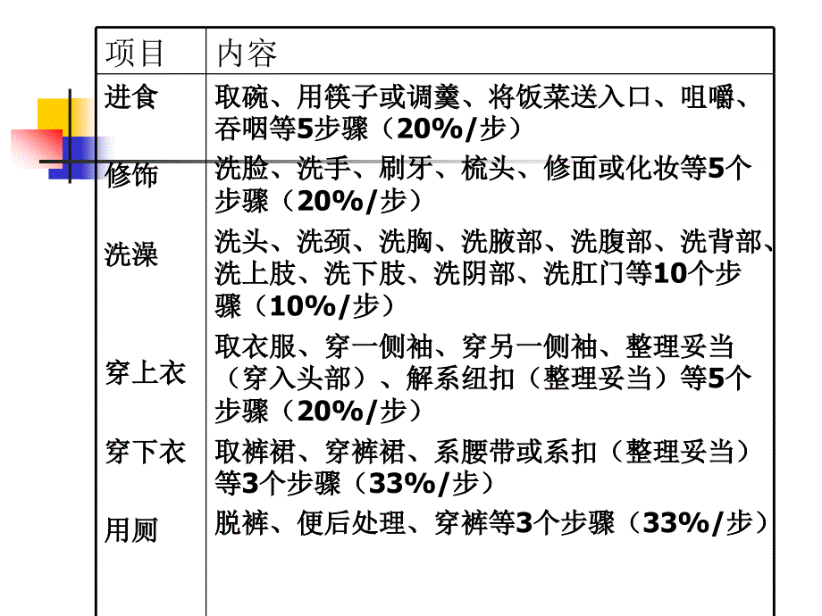 功能综合评定量表fca资料_第4页