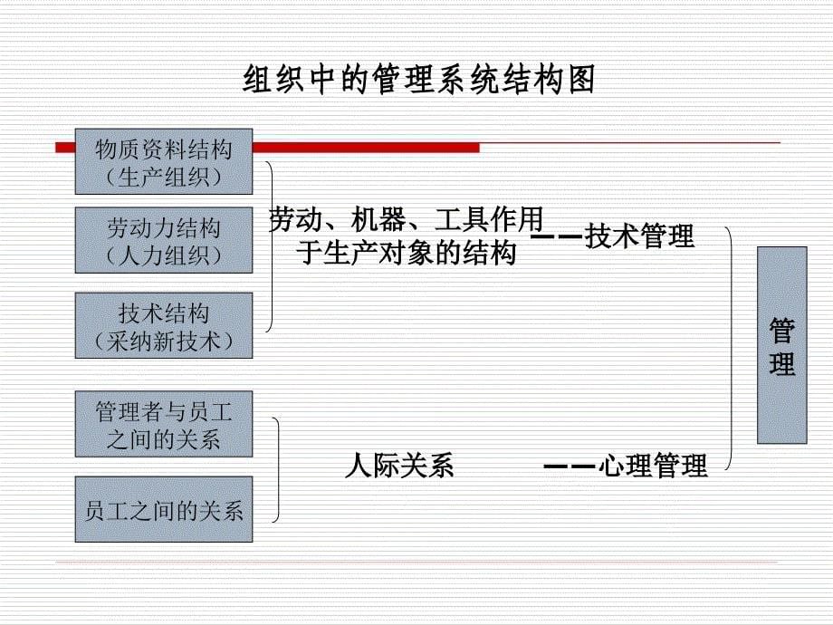 管理心理学培训课件7_第5页