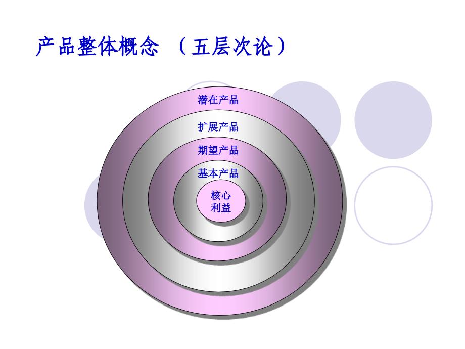 产品与产品组合策略课件_第3页