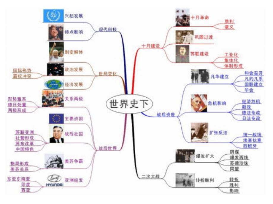 思维导图——高中历史_第3页