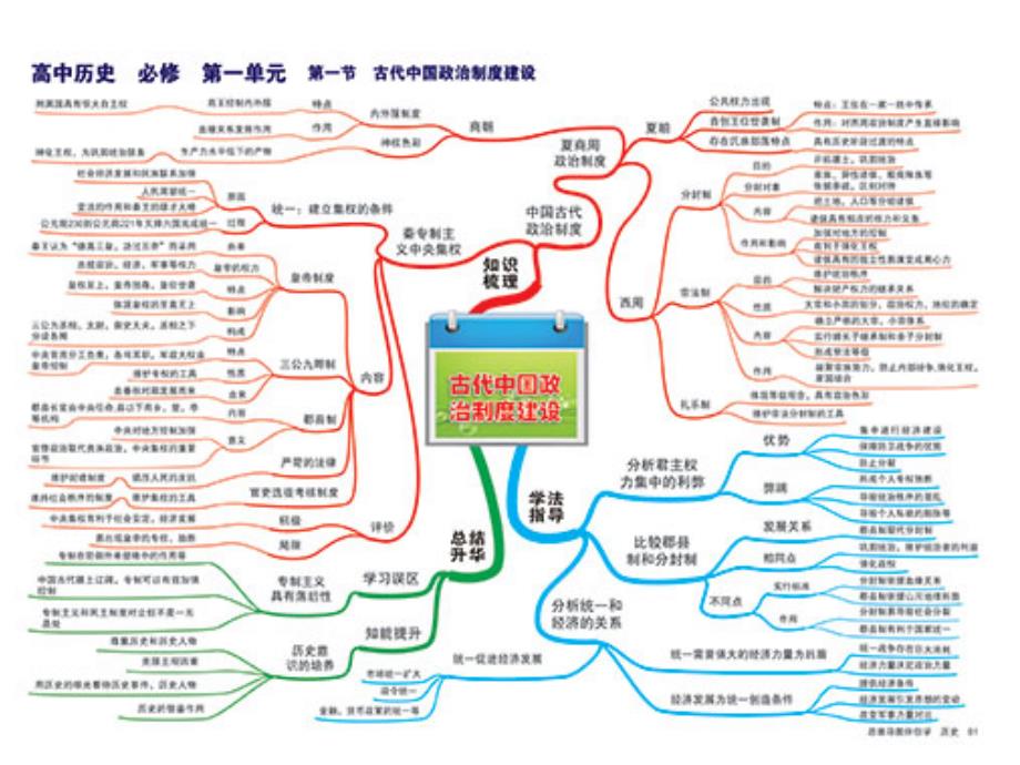 思维导图——高中历史_第4页