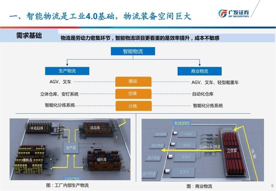 智能物流装备：从设备商到系统集成商_第5页