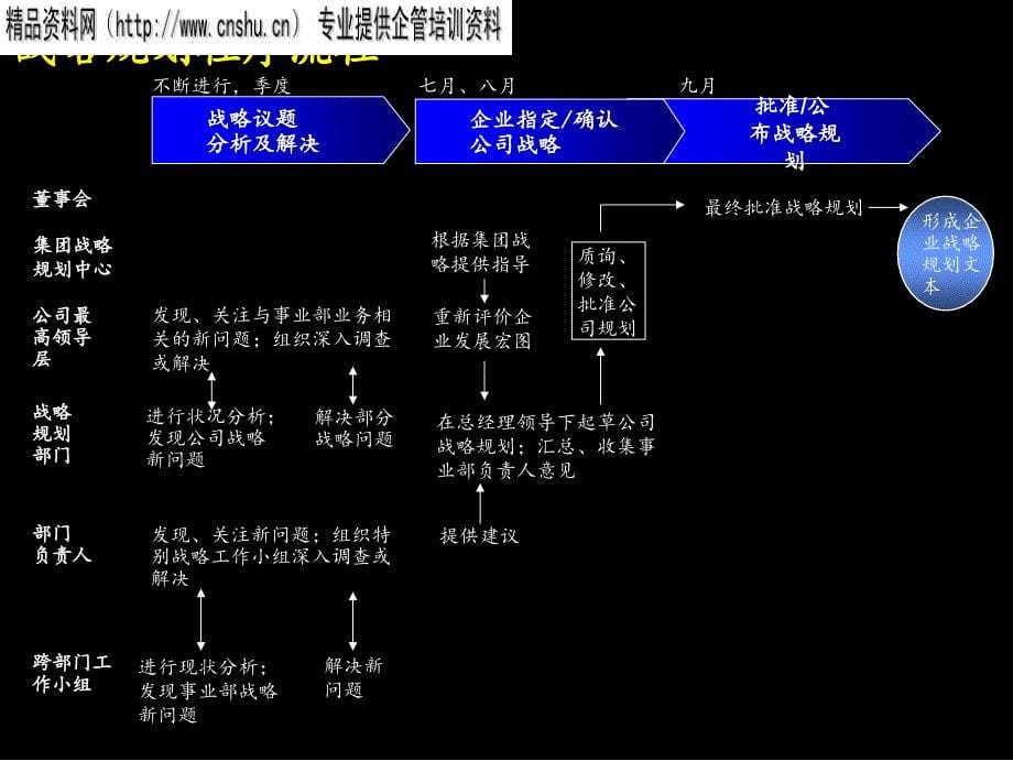 配件企业战略规划流程培训资料_第5页