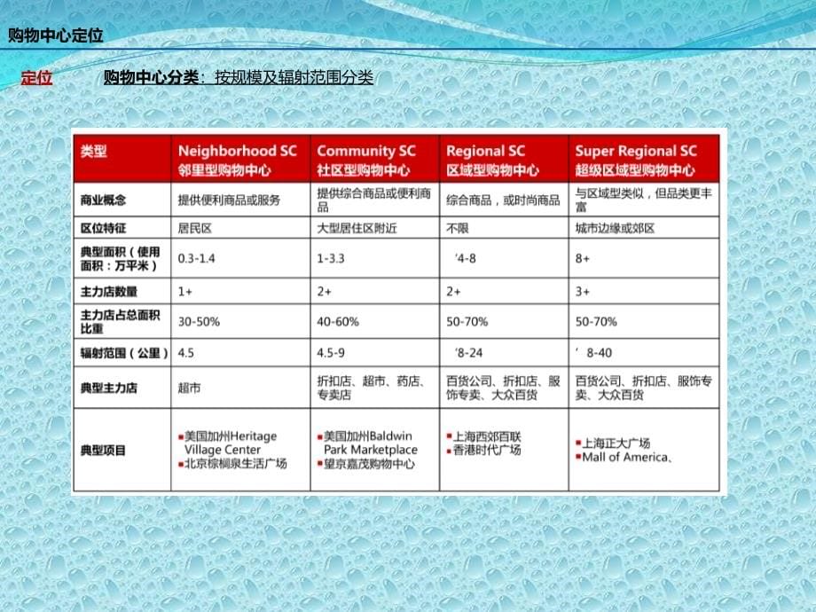 购物中心定位及业态和品牌组合原则1_第5页