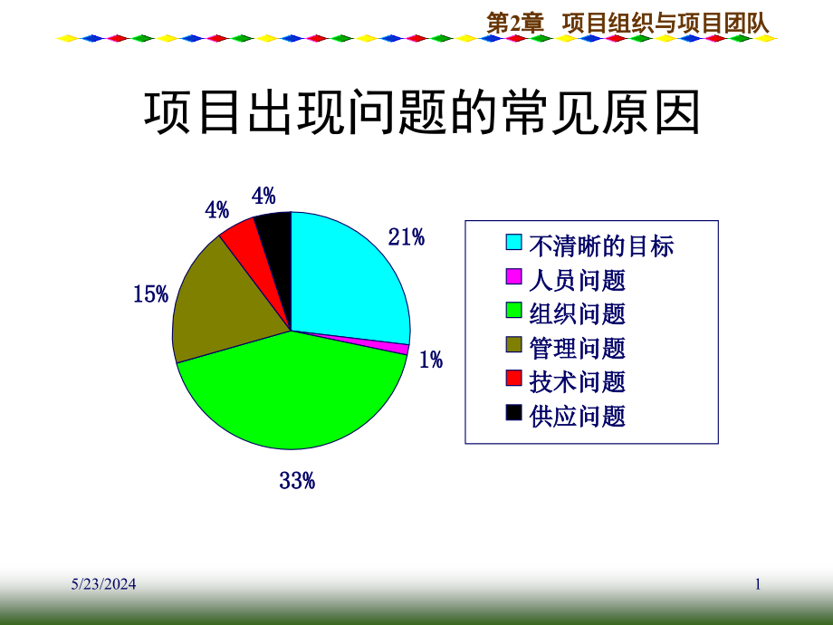 项目组织与项目团队培训课程_第1页